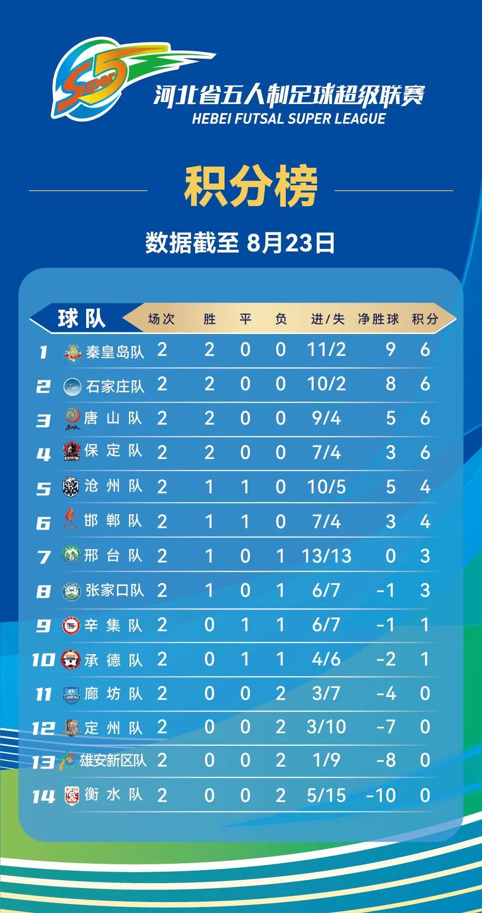 积分榜，秦皇岛暂居首位！